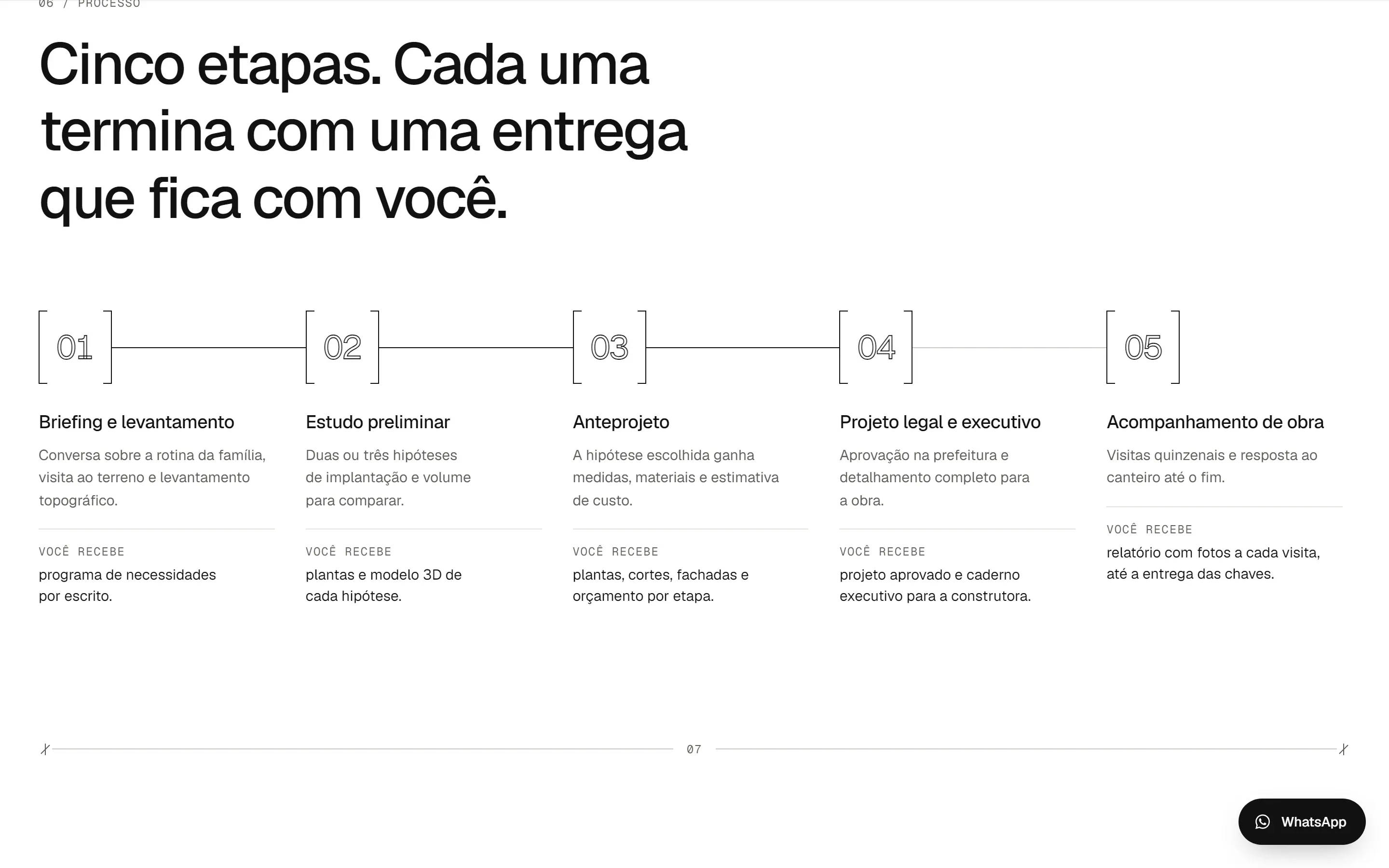 Processo em cinco etapas numeradas com o que o cliente recebe em cada uma.